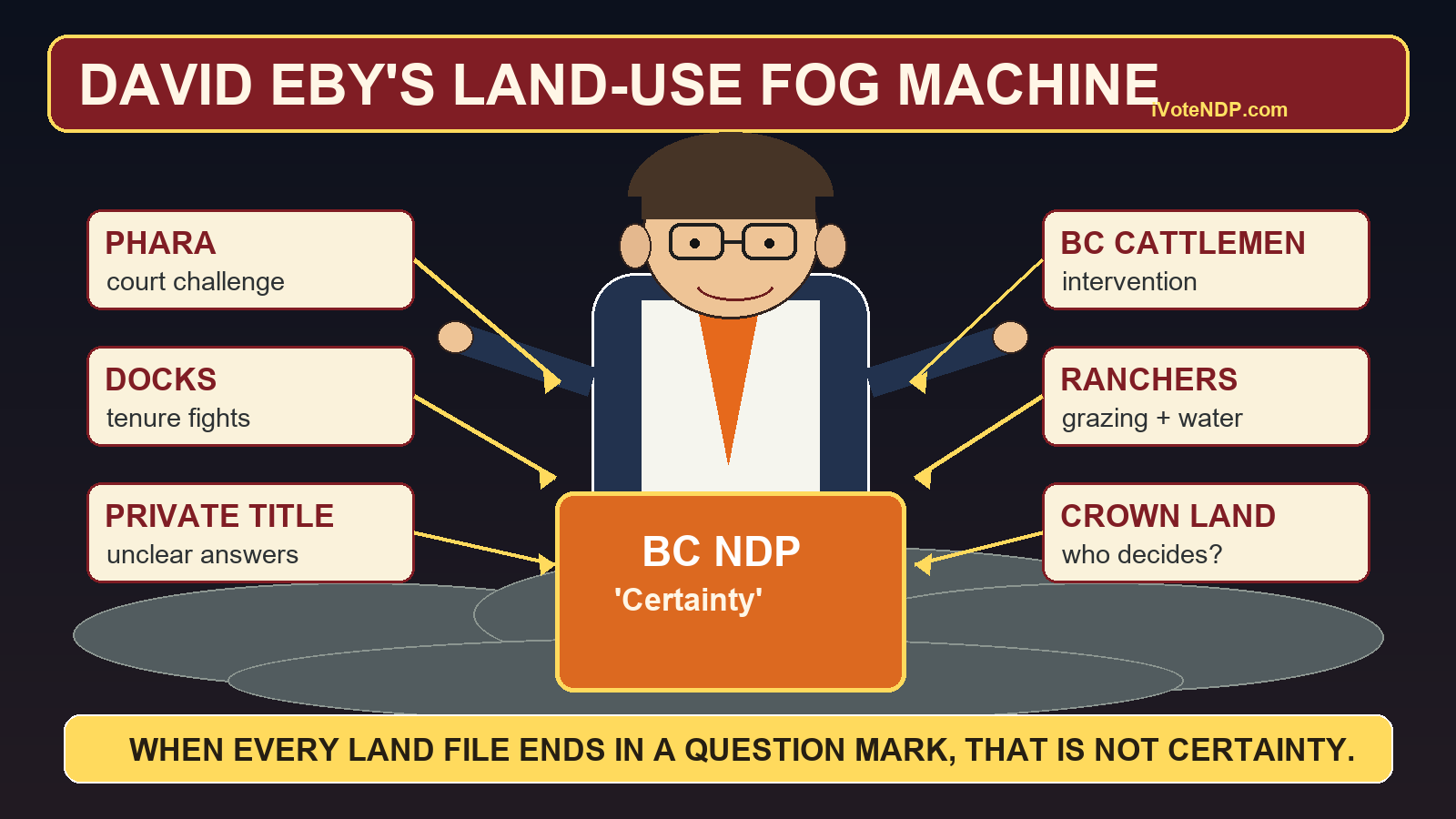 Political cartoon showing David Eby at a BC NDP podium surrounded by PHARA, BC Cattlemen, ranchers, dock owners and land-use uncertainty