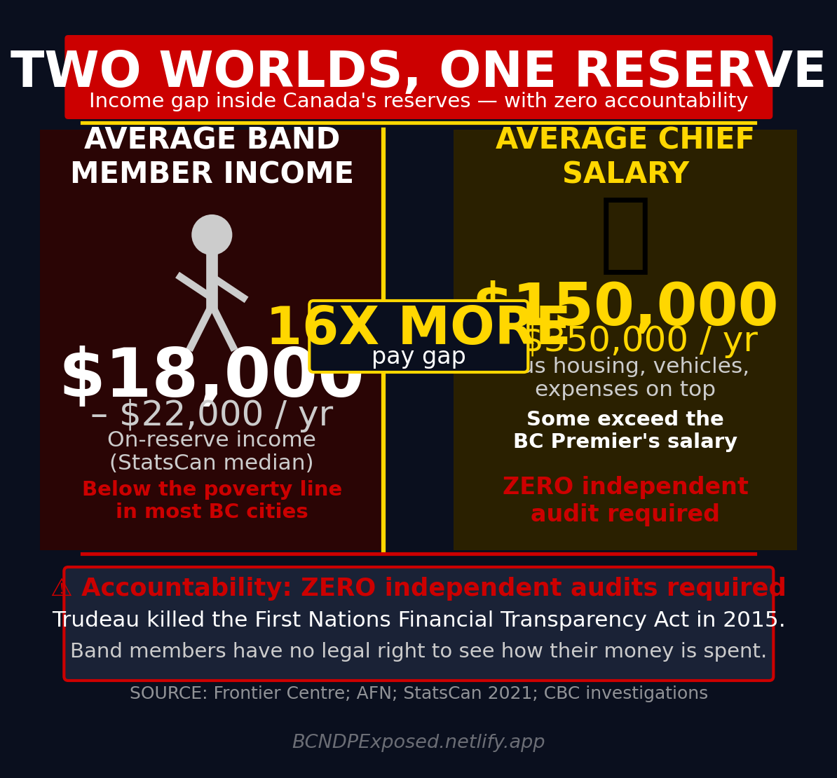 Chief Salaries vs Band Members