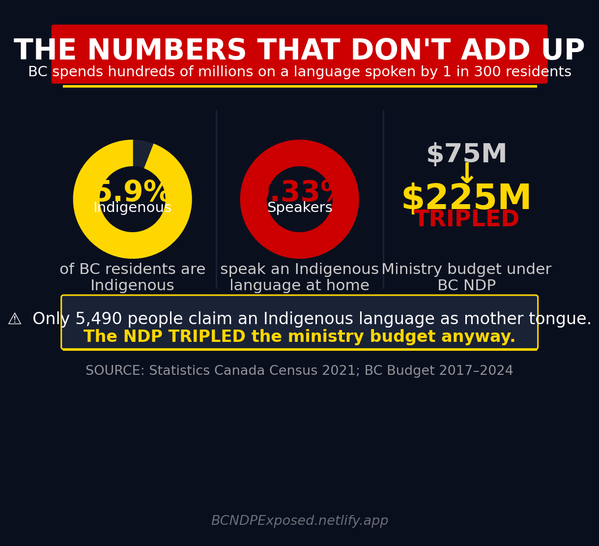 BC NDP by the Numbers