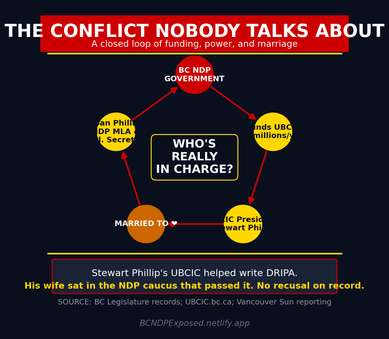 The Stewart Phillip Network
