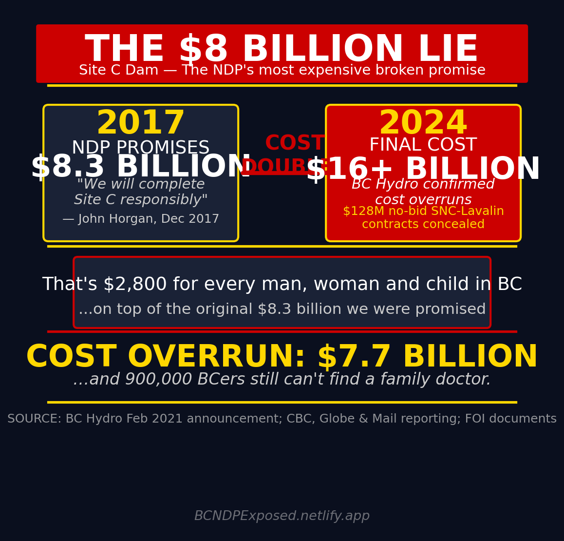 Site C Dam — $16 Billion and Counting