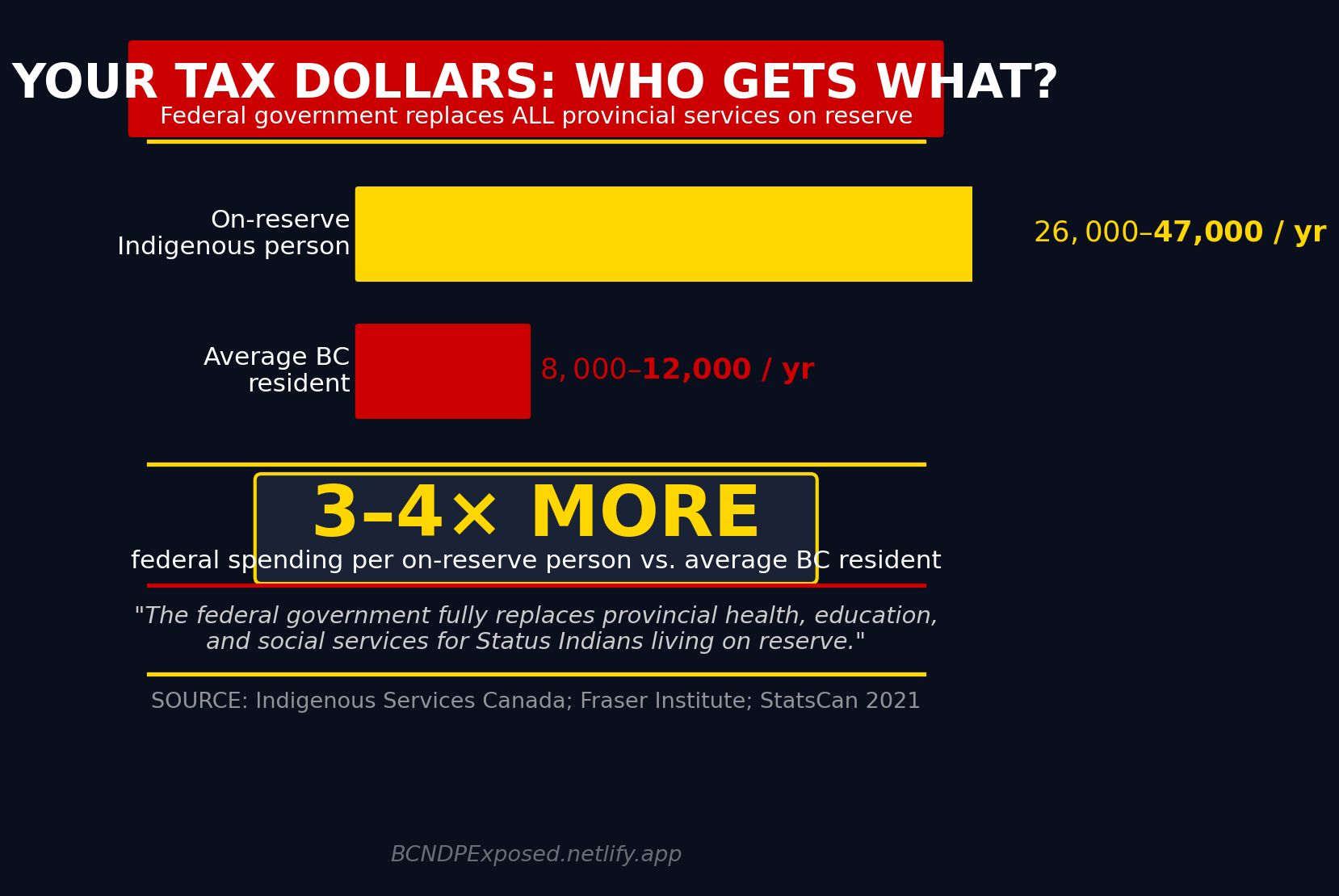 Where Your Tax Dollars Go